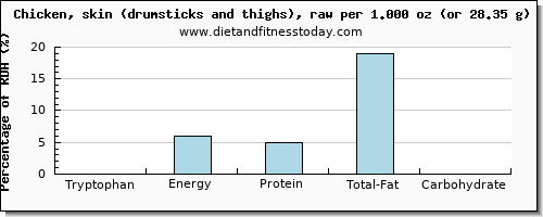 tryptophan and nutritional content in chicken thigh